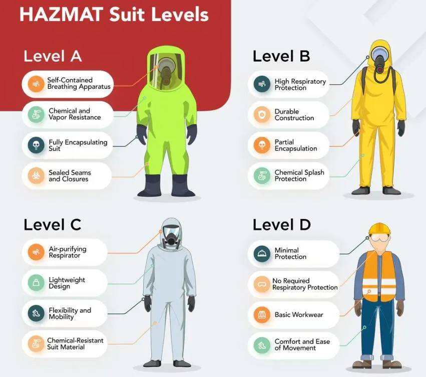 HAZMAT Suits Levels